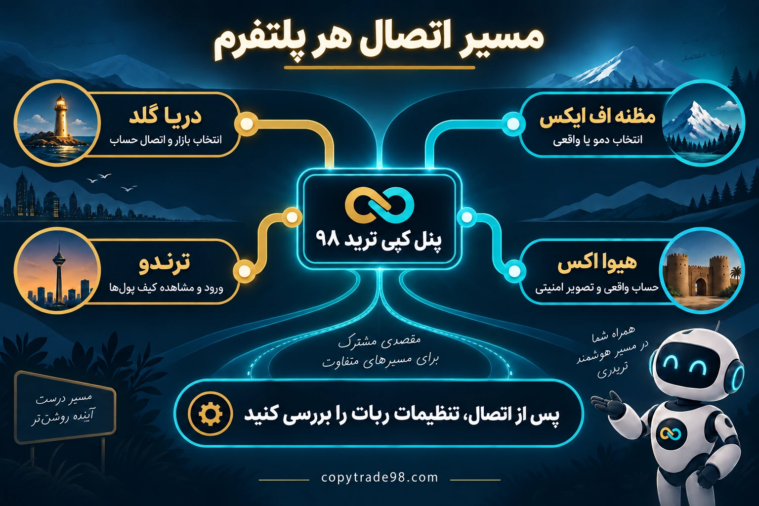 نقشه مفهومی چهار مسیر اتصال دریا گلد، مظنه اف ایکس، ترندو و هیوا اکس به پنل کپی ترید ۹۸