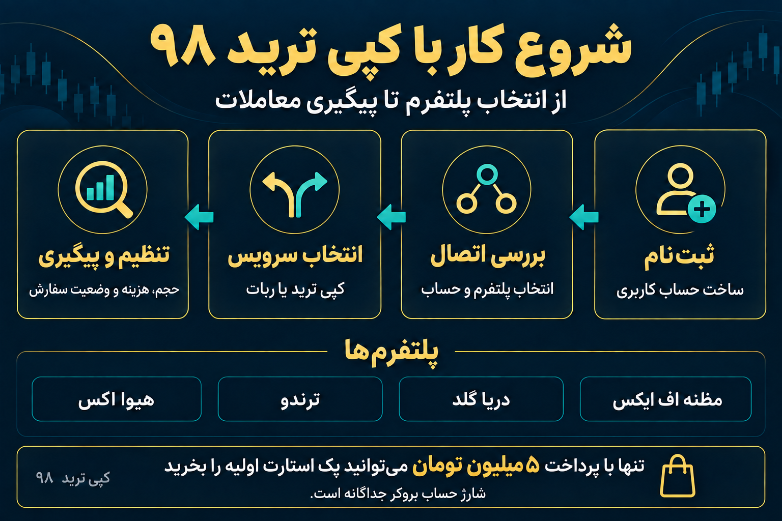 اینفوگرافیک شروع کار در کپی ترید ۹۸؛ ثبت‌نام، انتخاب پلتفرم، اتصال حساب و پیگیری معاملات